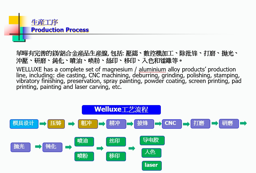 生產工藝 生產工藝