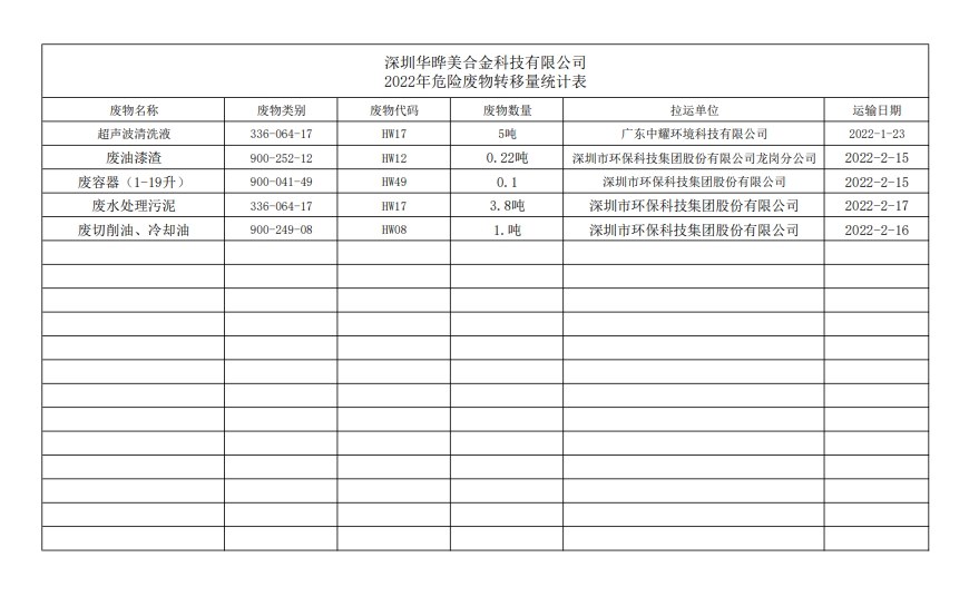 2022年危險廢物轉(zhuǎn)移量統(tǒng)計(jì)表