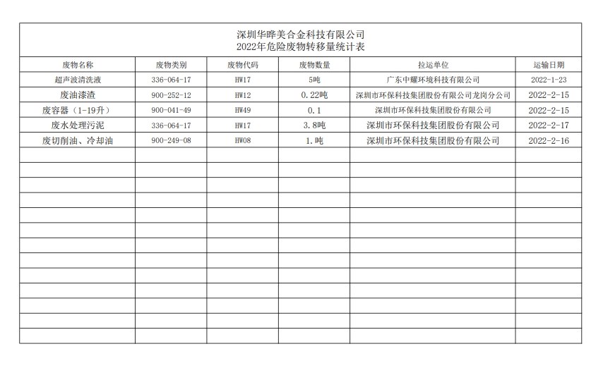 2022年危險廢物轉移量統計